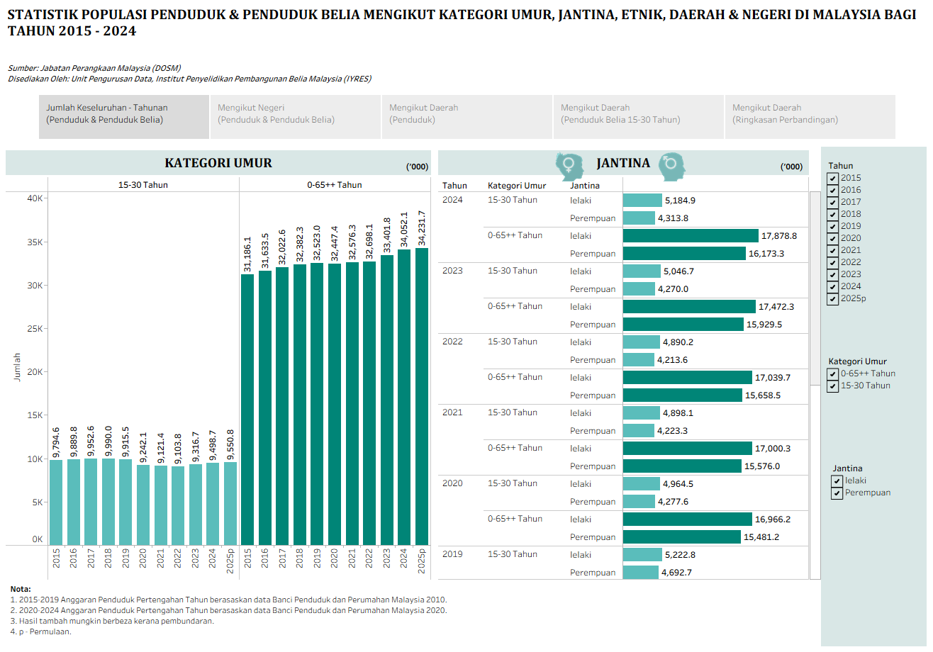STATISTIK POPULASI PENDUDUK & PENDUDUK BELIA MENGIKUT KATEGORI UMUR, JANTINA, ETNIK, DAERAH & NEGERI DI MALAYSIA
