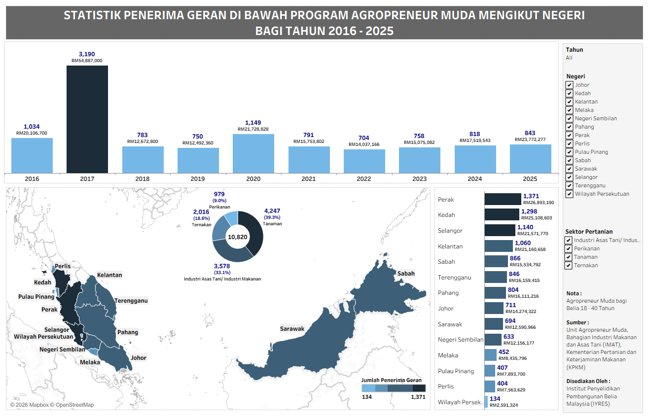 STATISTIK PENERIMA GERAN DI BAWAH PROGRAM AGROPRENEUR MUDA MENGIKUT NEGERI
