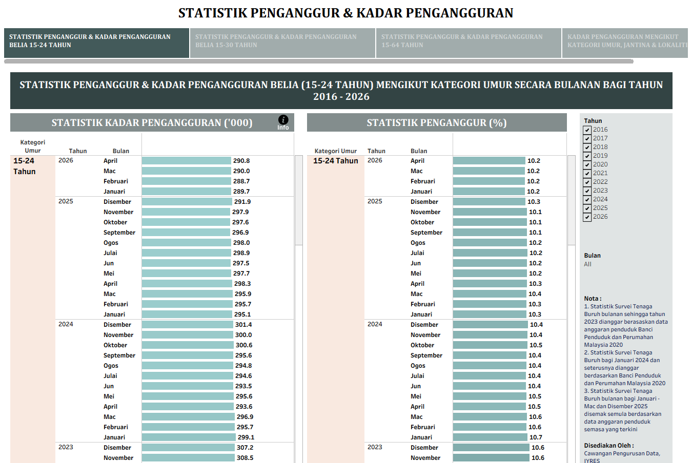 STATISTIK PENGANGGUR & KADAR PENGANGGURAN
