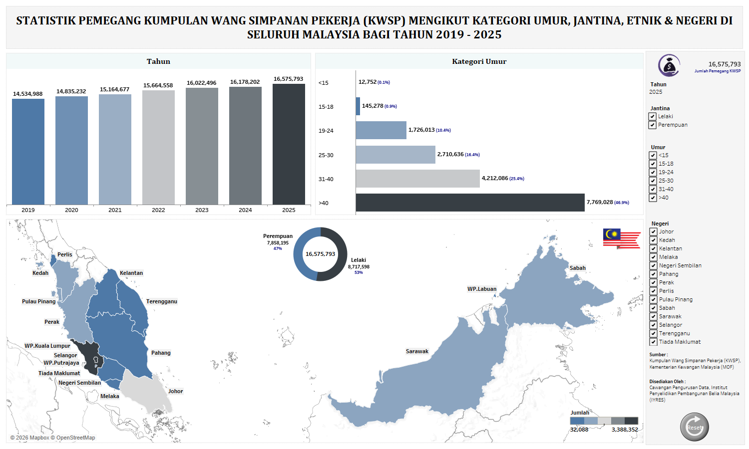 STATISTIK PEMEGANG KUMPULAN WANG SIMPANAN PEKERJA (KWSP) MENGIKUT KATEGORI UMUR, JANTINA, ETNIK & NEGERI DI SELURUH MALAYSIA 
