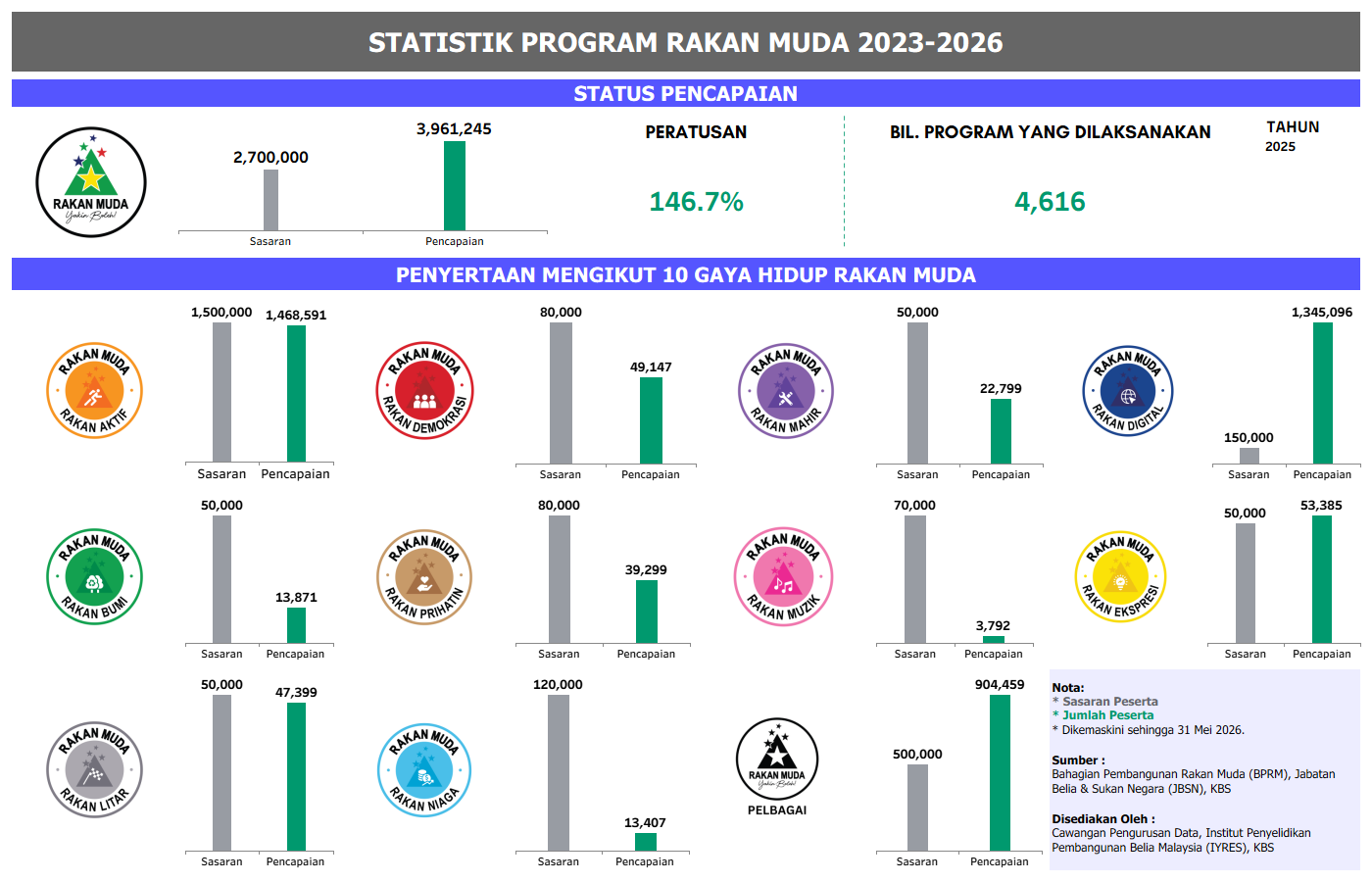 STATISTIK PROGRAM RAKAN MUDA MENGIKUT KATEGORI GAYA HIDUP
