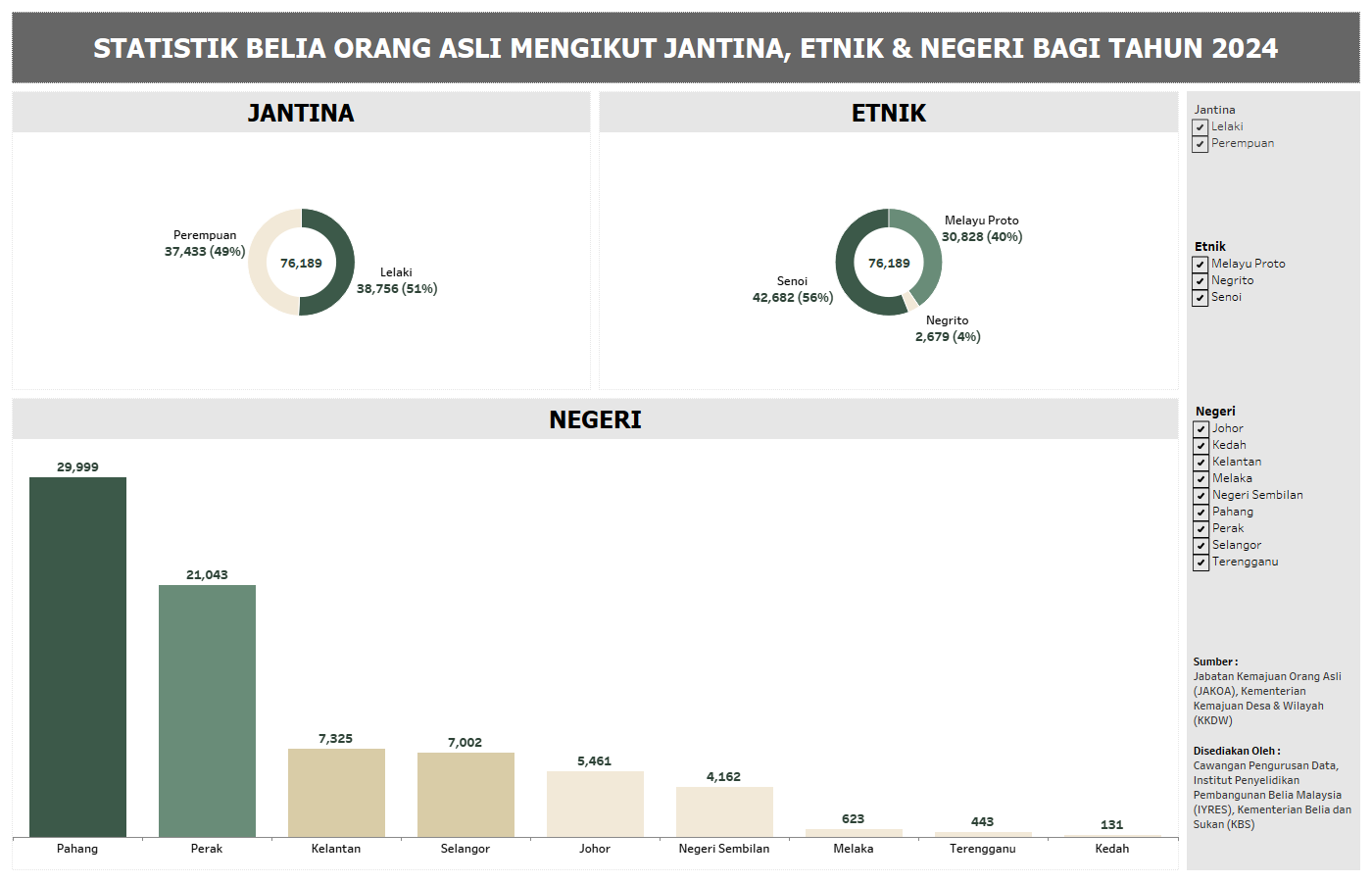 STATISTIK BELIA ORANG ASLI MENGIKUT JANTINA, ETNIK & NEGERI DI MALAYSIA
