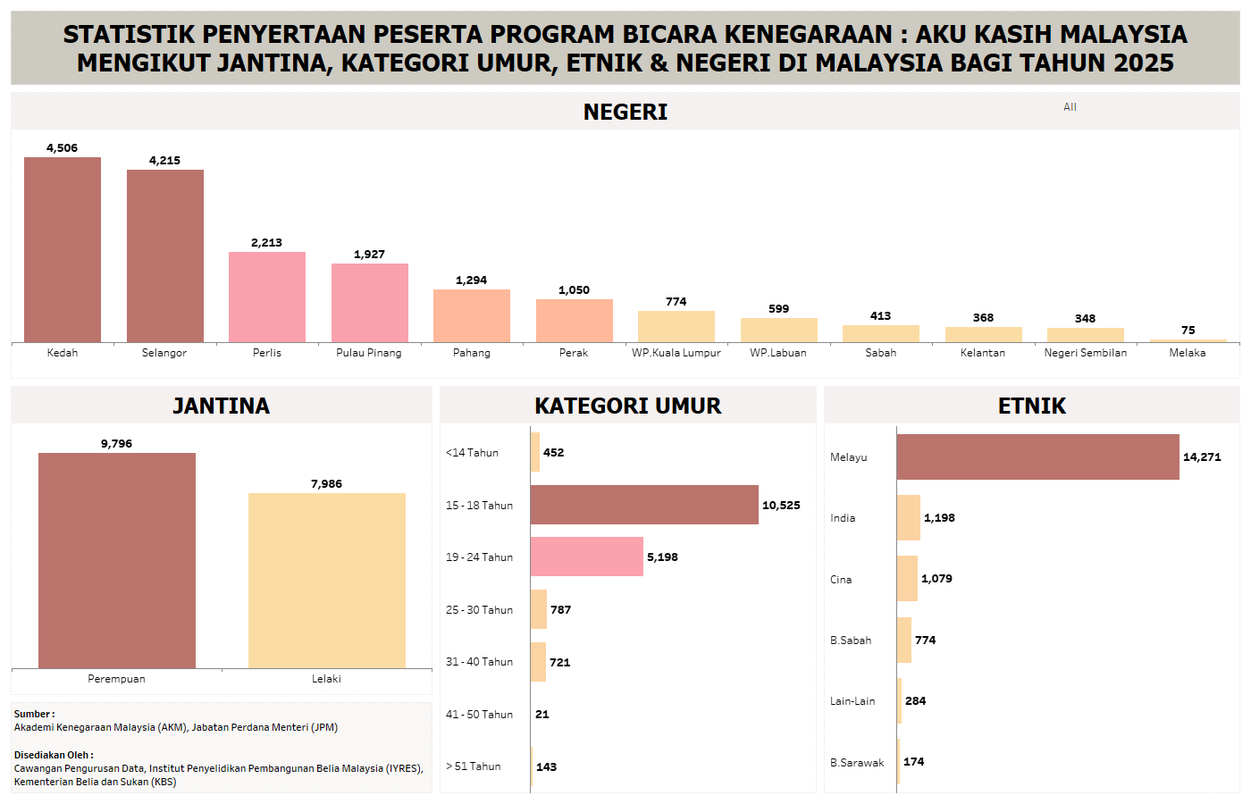 STATISTIK PENYERTAAN PESERTA PROGRAM BICARA KENEGARAAN : AKU KASIH MALAYSIA MENGIKUT JANTINA, KATGEORI UMUR, ETNIK & NEGERI DI MALAYSIA
