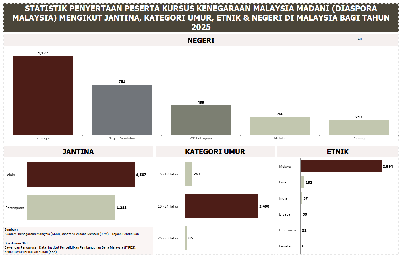STATISTIK PENYERTAAN PESERTA KURSUS KENEGARAAN MALAYSIA MADANI (DIASPORA MALAYSIA) TAJAAN PENDIDIKAN MENGIKUT JANTINA, KATEGORI UMUR, ETNIK & NEGERI DI MALAYSIA
