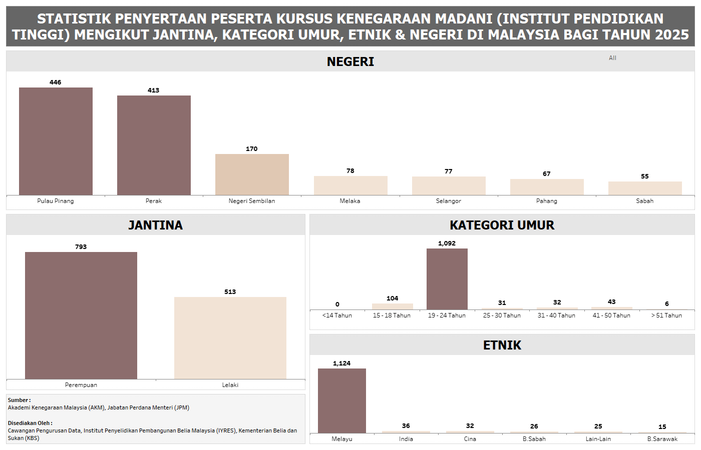 STATISTIK PENYERTAAN PESERTA KURSUS KENEGARAAN MALAYSIA MADANI (INSTITUT PENDIDIKAN TINGGI) MENGIKUT JANTINA, KATEGORI UMUR, ETNIK & NEGERI DI MALAYSIA
