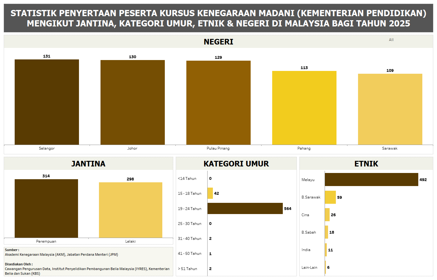 STATISTIK PENYERTAAN PESERTA KURSUS KENEGARAAN MALAYSIA MADANI (KEMENTERIAN PENDIDIKAN MALAYSIA) MENGIKUT JANTINA, KATEGORI UMUR, ETNIK & NEGERI DI MALAYSIA
