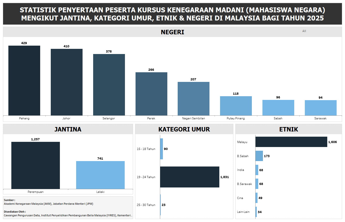 STATISTIK PENYERTAAN PESERTA KURSUS KENEGARAAN MALAYSIA MADANI (MAHASISWA NEGARA) MENGIKUT JANTINA, KATEGORI UMUR, ETNIK & NEGERI DI MALAYSIA
