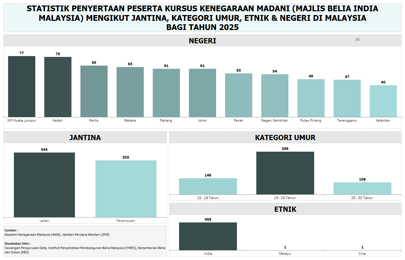 STATISTIK PENYERTAAN PESERTA KURSUS KENEGARAAN MALAYSIA MADANI (MAJLIS BELIA INDIA MALAYSIA) MENGIKUT JANTINA, KATEGORI UMUR, ETNIK & NEGERI DI MALAYSIA
