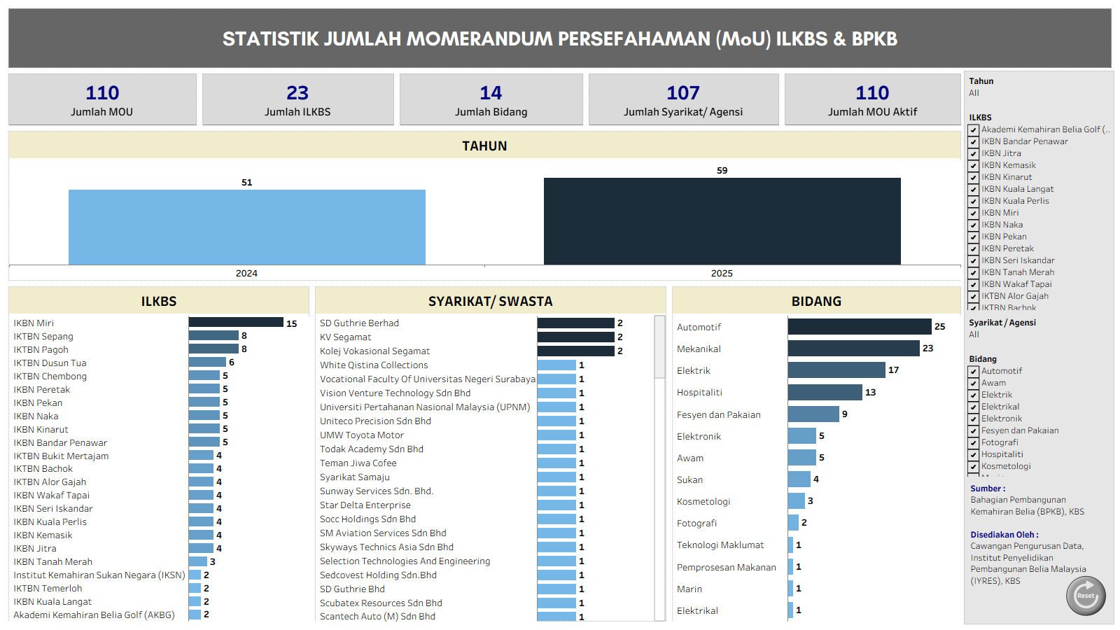 STATISTIK JUMLAH MOMERANDUM PERSEFAHAMAN (MOU) ILKBS & BPKB
