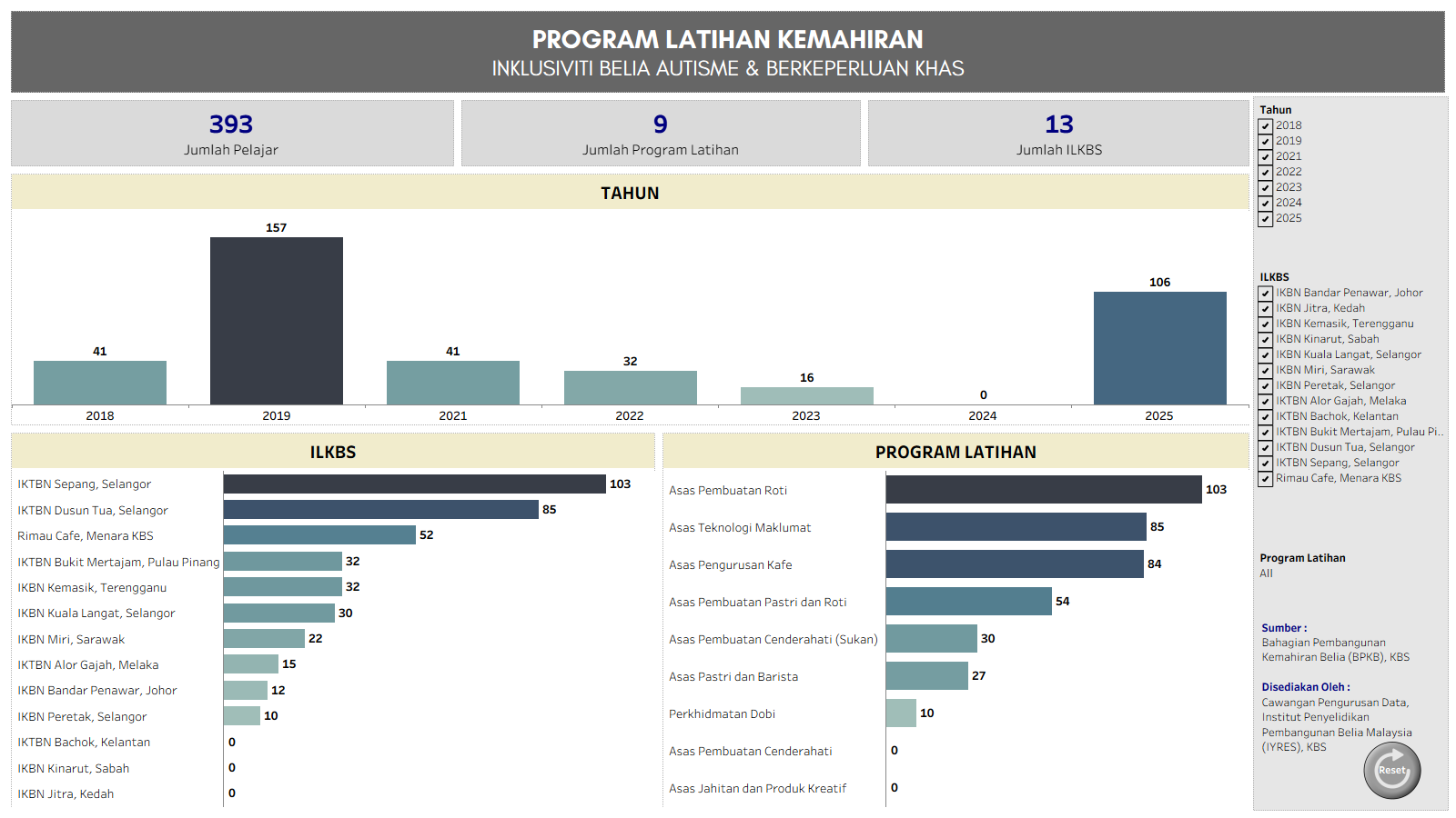 STATISTIK PROGRAM LATIHAN KEMAHIRAN INKLUSIVITI BELIA AUTISME & BERKEPERLUAN KHAS
