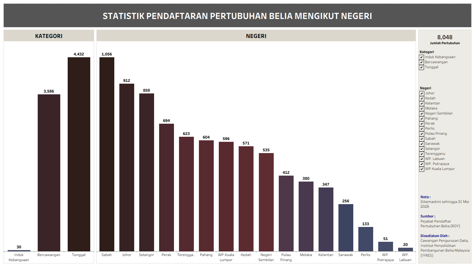 STATISTIK PENDAFTARAN PERTUBUHAN BELIA MENGIKUT NEGERI
