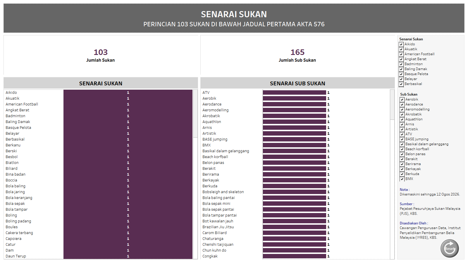 STATISTIK SENARAI SUKAN
