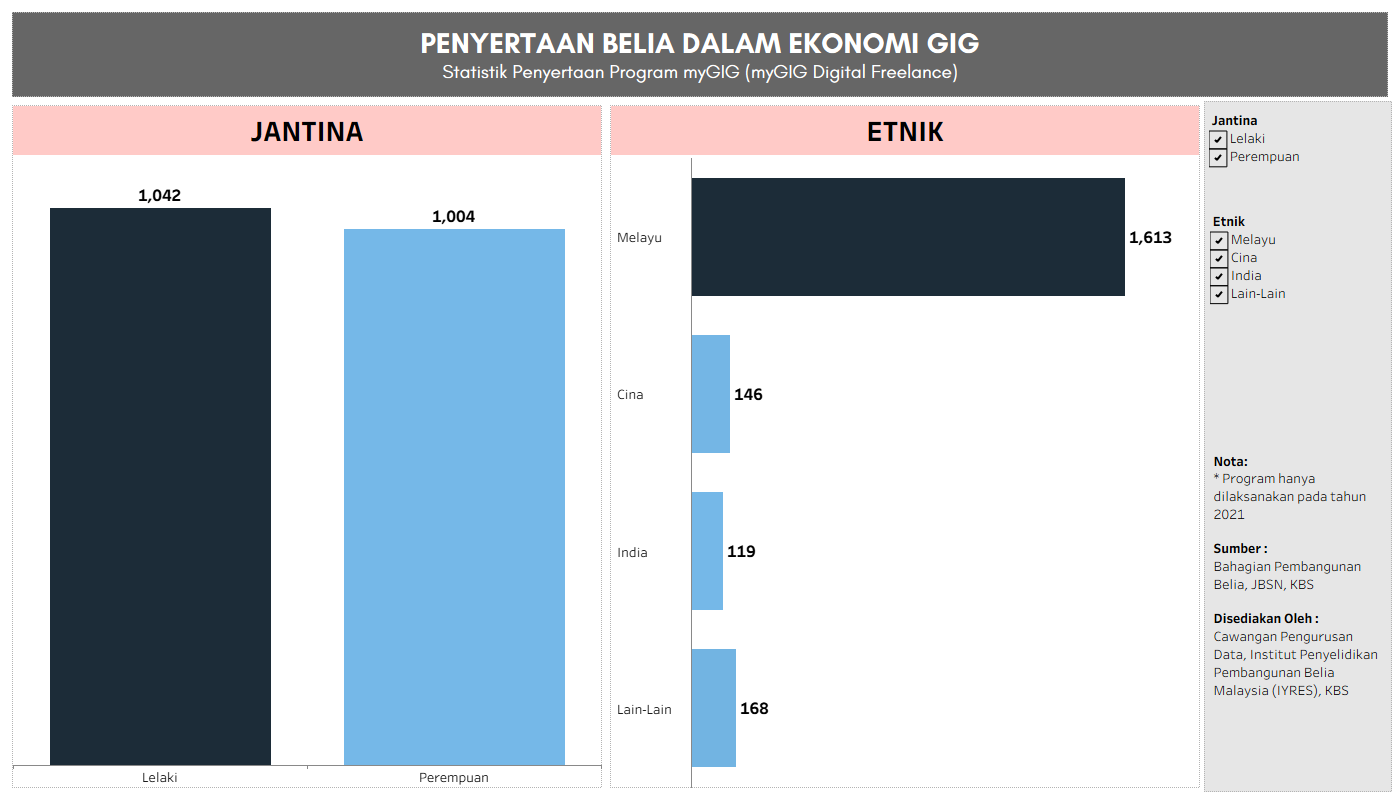 STATISTIK PENYERTAAN BELIA DALAM EKONOMI GIG
