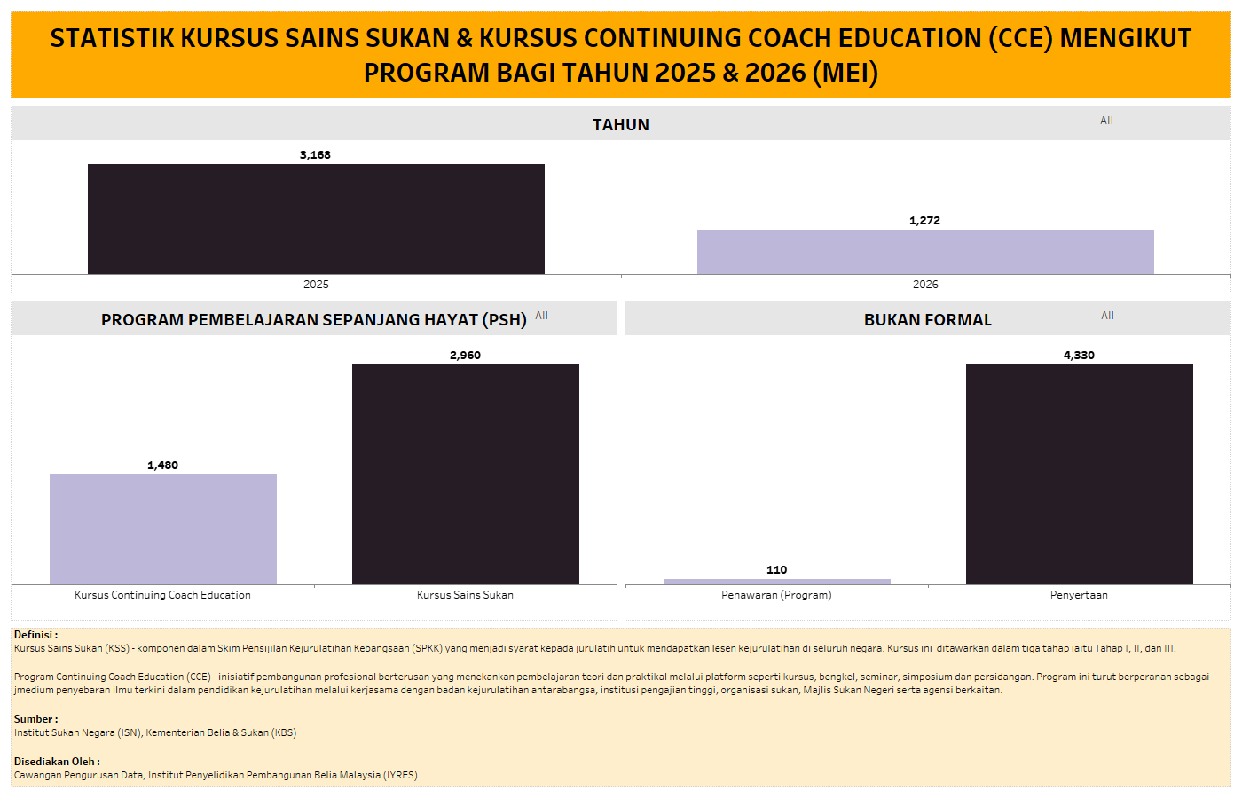 STATISTIK KURSUS SAINS SUKAN & KURSUS CONTINUING COACH EDUCATION (CCE) MENGIKUT PROGRAM
