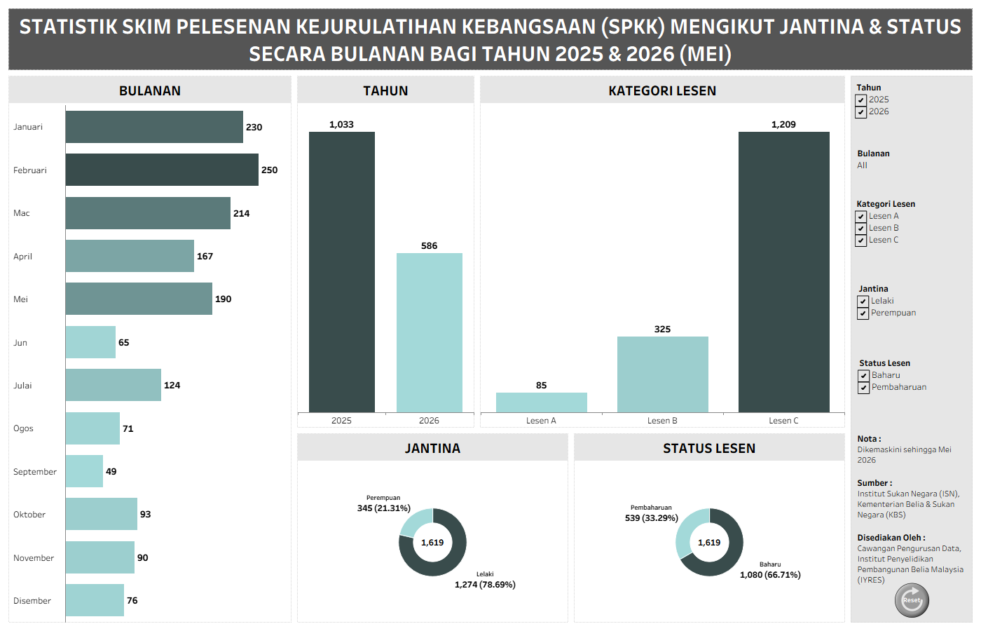 STATISTIK SKIM PELESENAN KEJURULATIHAN KEBANGSAAN (SPKK) MENGIKUT JANTINA & STATUS SECARA BULANAN
