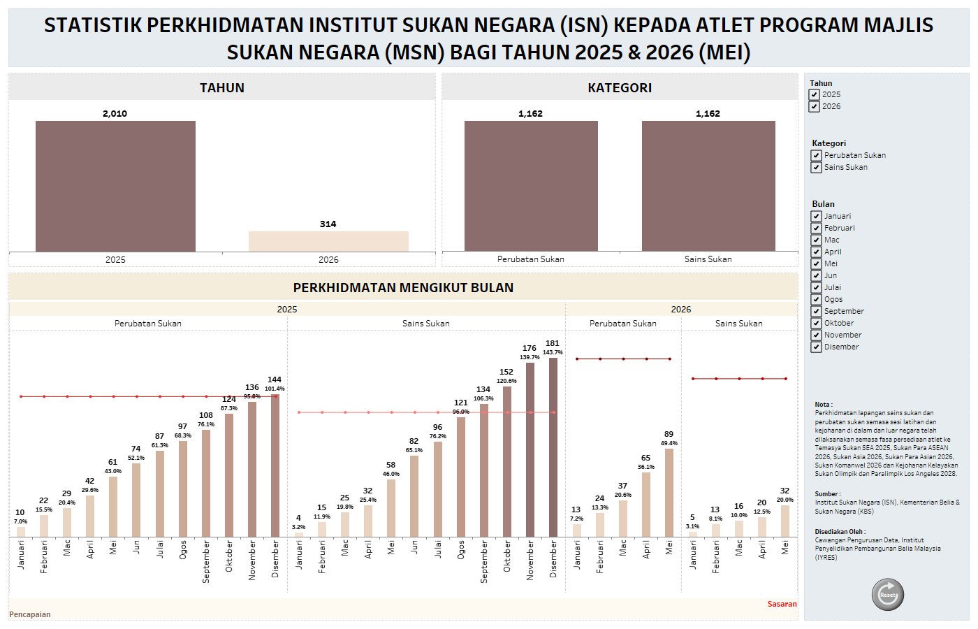 STATISTIK PERKHIDMATAN INSTITUT SUKAN NEGARA (ISN) KEPADA ATLET PROGRAM MAJLIS SUKAN NEGARA (MSN)
