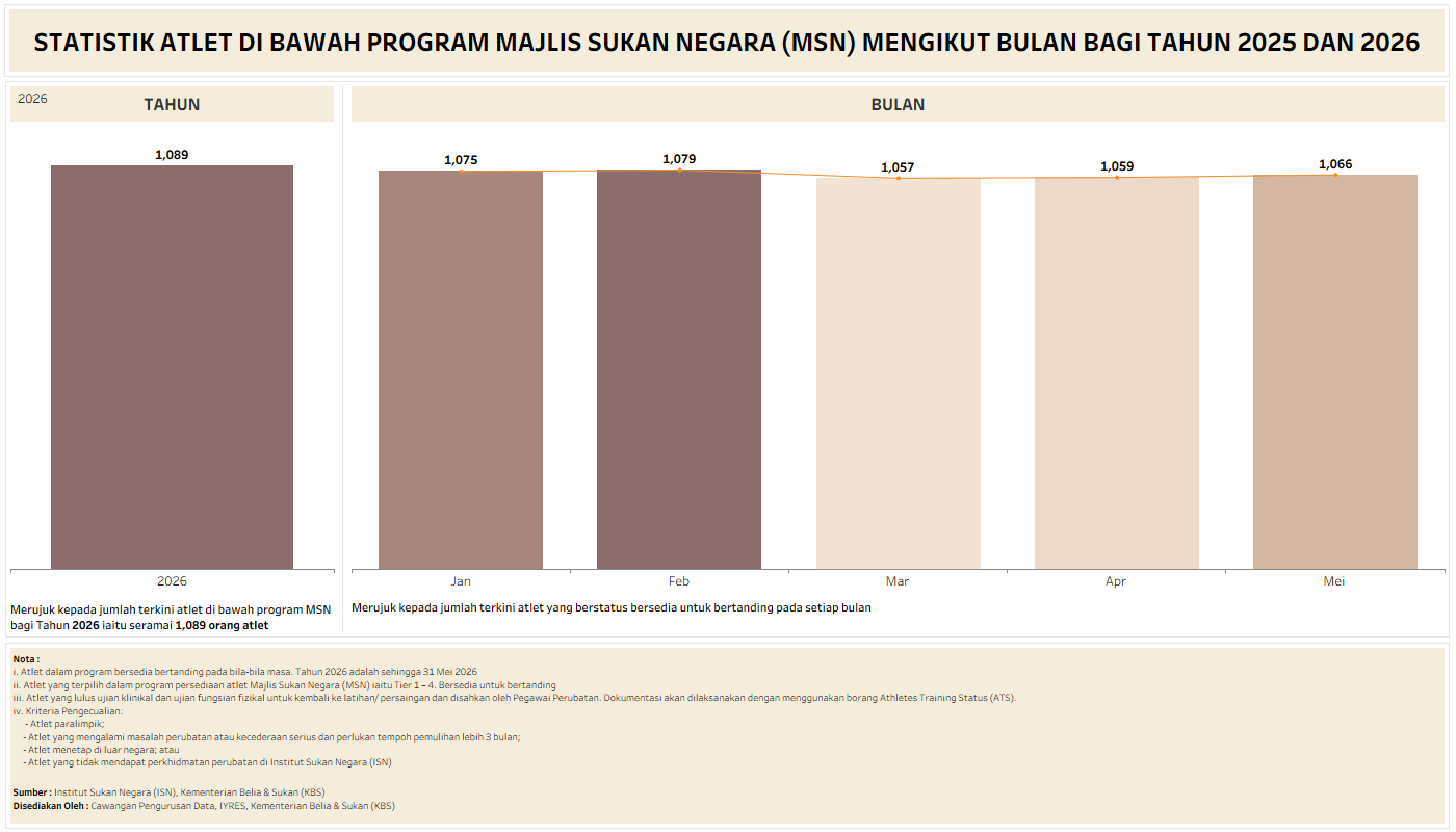 STATISTIK ATLET DI BAWAH PROGRAM MAJLIS SUKAN NEGARA (MSN) MENGIKUT BULAN
