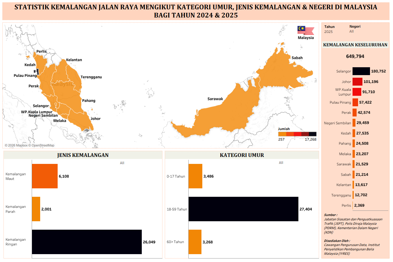 STATISTIK KEMALANGAN JALAN RAYA MENGIKUT KATEGORI UMUR, JENIS KEMALANGAN & NEGERI DI MALAYSIA
