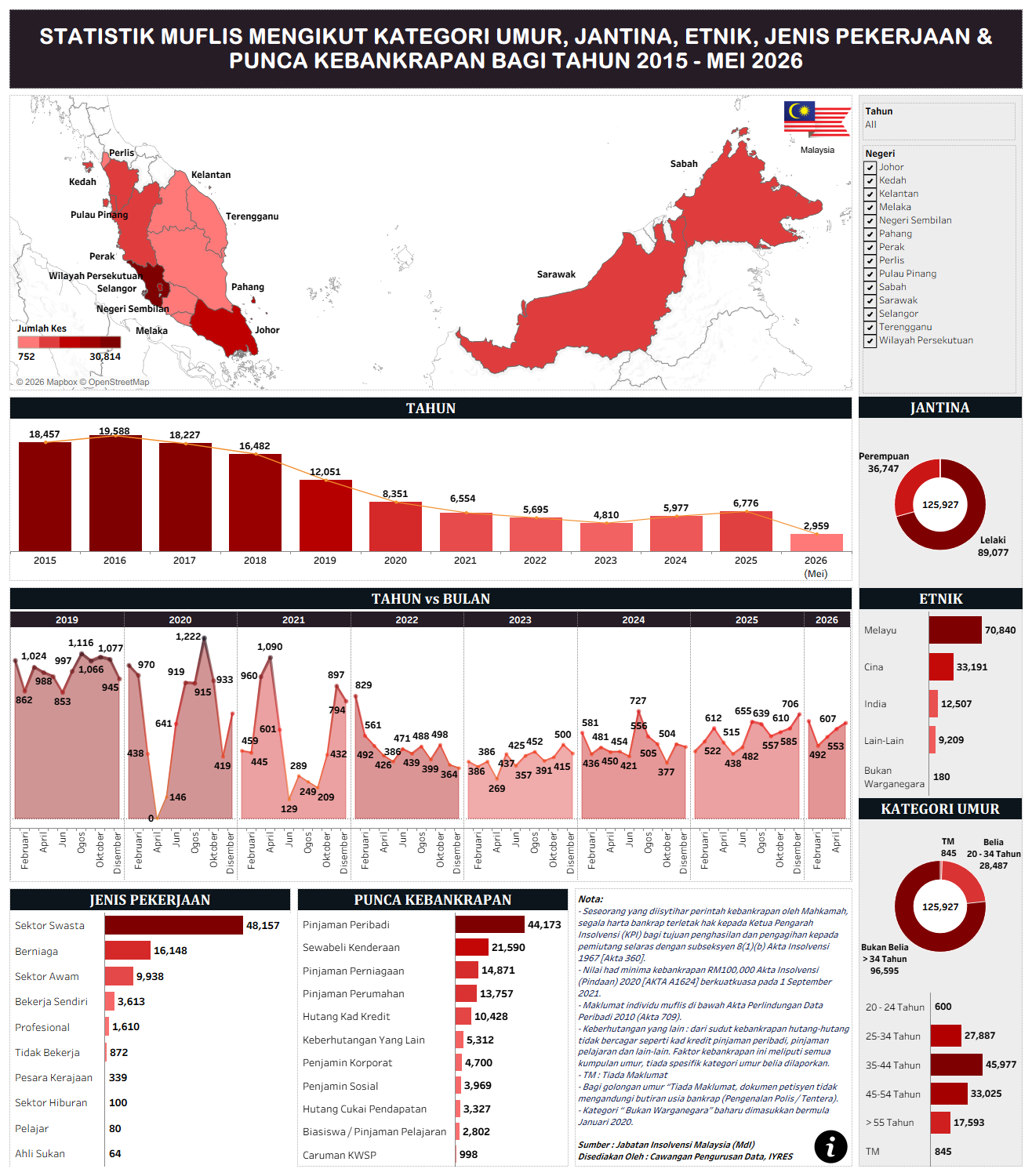 STATISTIK MUFLIS MENGIKUT KATEGORI UMUR, JANTINA, ETNIK, JENIS PEKERJAAN & KES KEBANKRAPAN

