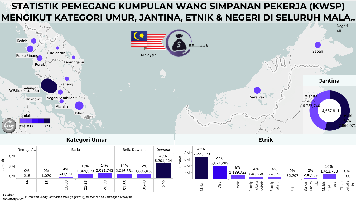STATISTIK PEMEGANG KUMPULAN WANG SIMPANAN PEKERJA (KWSP) MENGIKUT KATEGORI UMUR, JANTINA, ETNIK &amp; NEGERI DI SELURUH MALAYSIA&nbsp;
