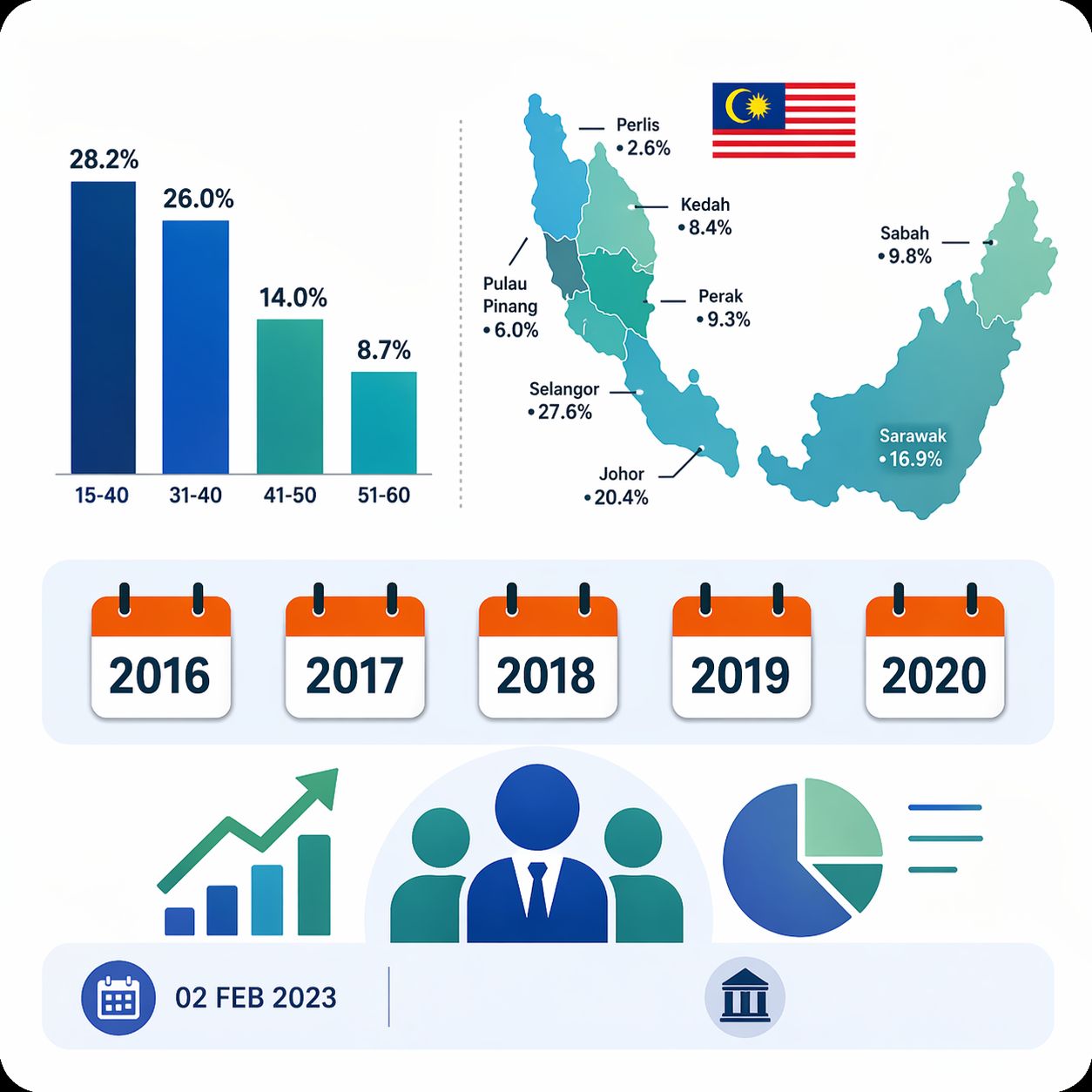 STATISTIK KEPIMPINAN MUDA YANG MEMEGANG JAWATAN DALAM PERTUBUHAN MENGIKUT KATEGORI UMUR &amp; NEGERI DI MALAYSIA
